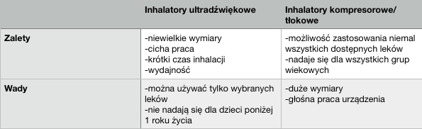 tabelka inhalatory